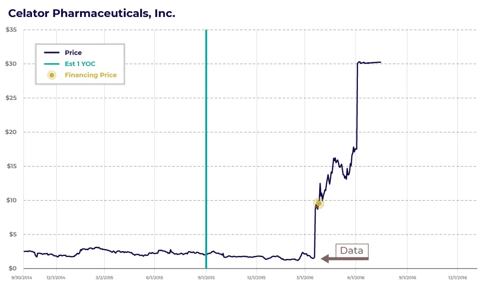 Figure 2. Celator Pharmaceuticals, Inc.