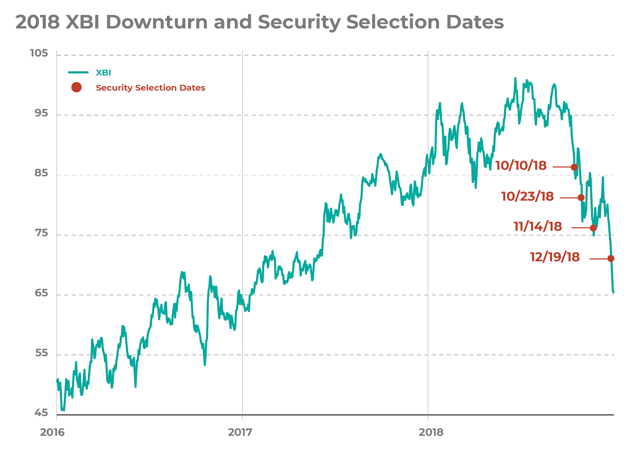 Figure 1: Shows the runup of XBI into the 4Q18 correction and the correction itself. Red dots mark moments when we’ll be buying stocks that meet our selection criteria. The buying started when XBI was 15% from its recent high and then 5% increments thereafter.