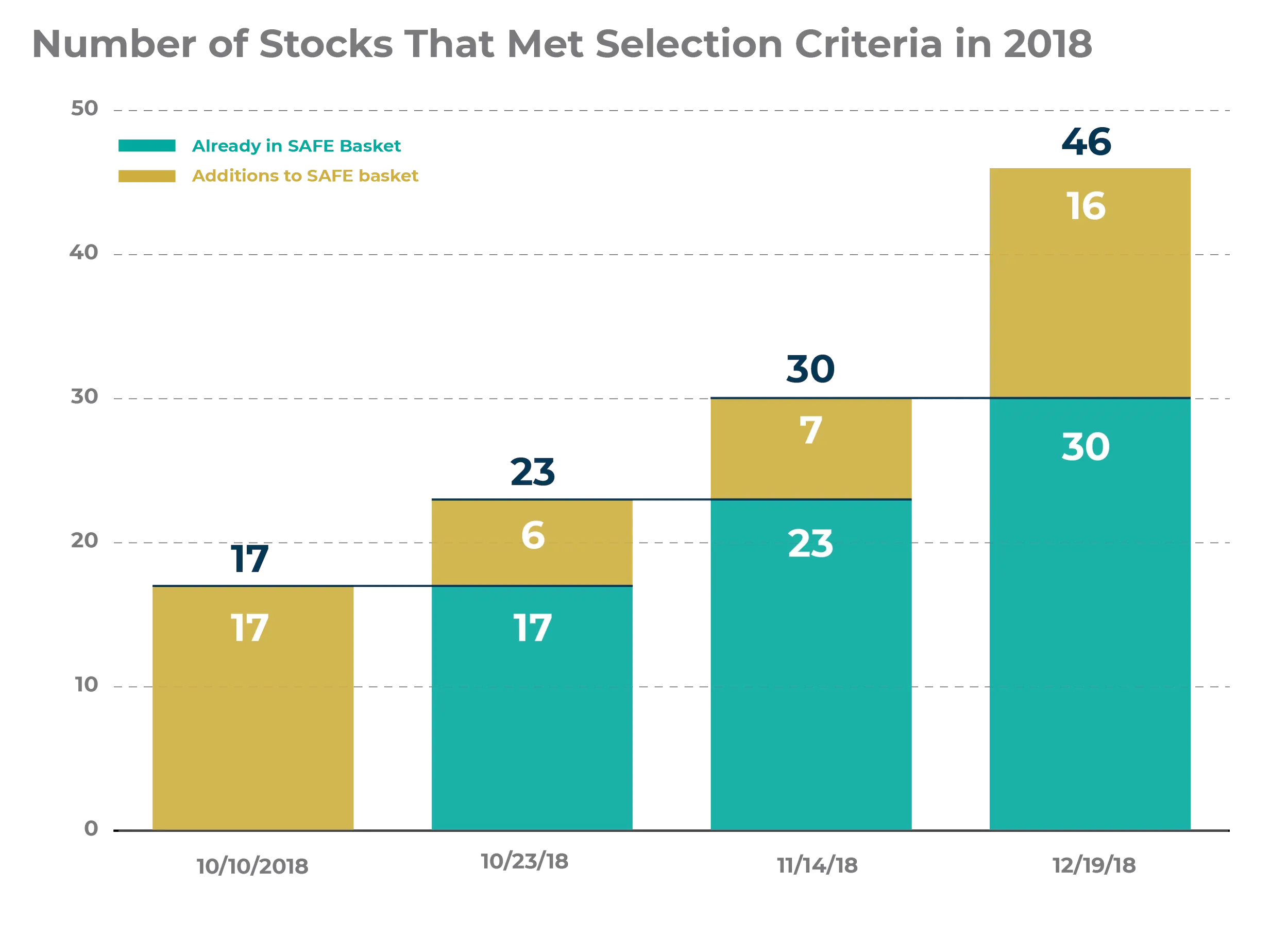 Figure 2: As the downturn in the biotech markets shown in Figure 1 progressed, more stocks met the selection criteria for the SAFE basket.