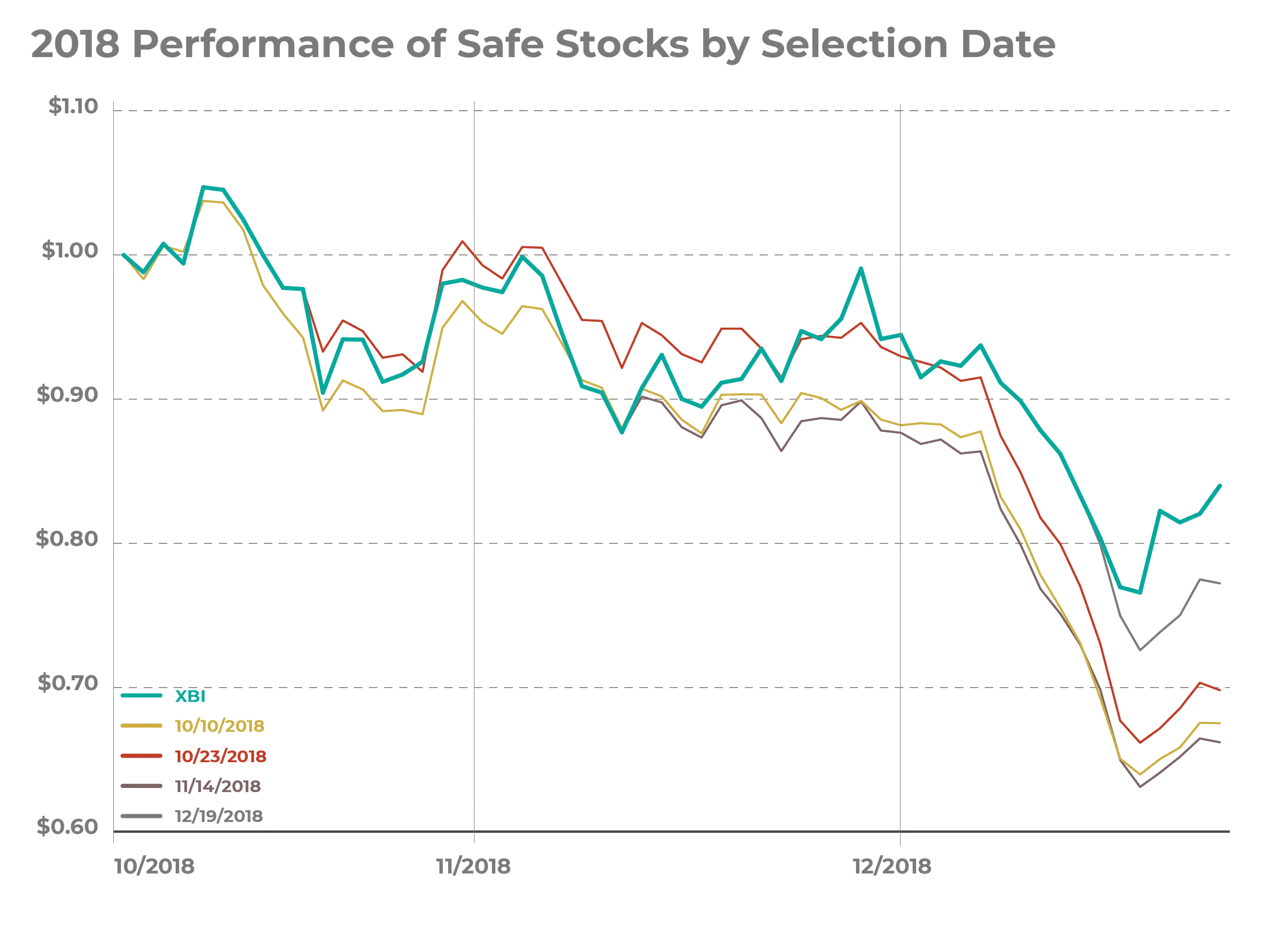 Figure 3: We modeled the performance of purchasing the stocks that met our selection criteria for the SAFE basket on each of the four buying dates shown in Figures 1 and 2. All resulted in steeper losses than XBI as the downturn continued. SAFE is therefore misnamed.