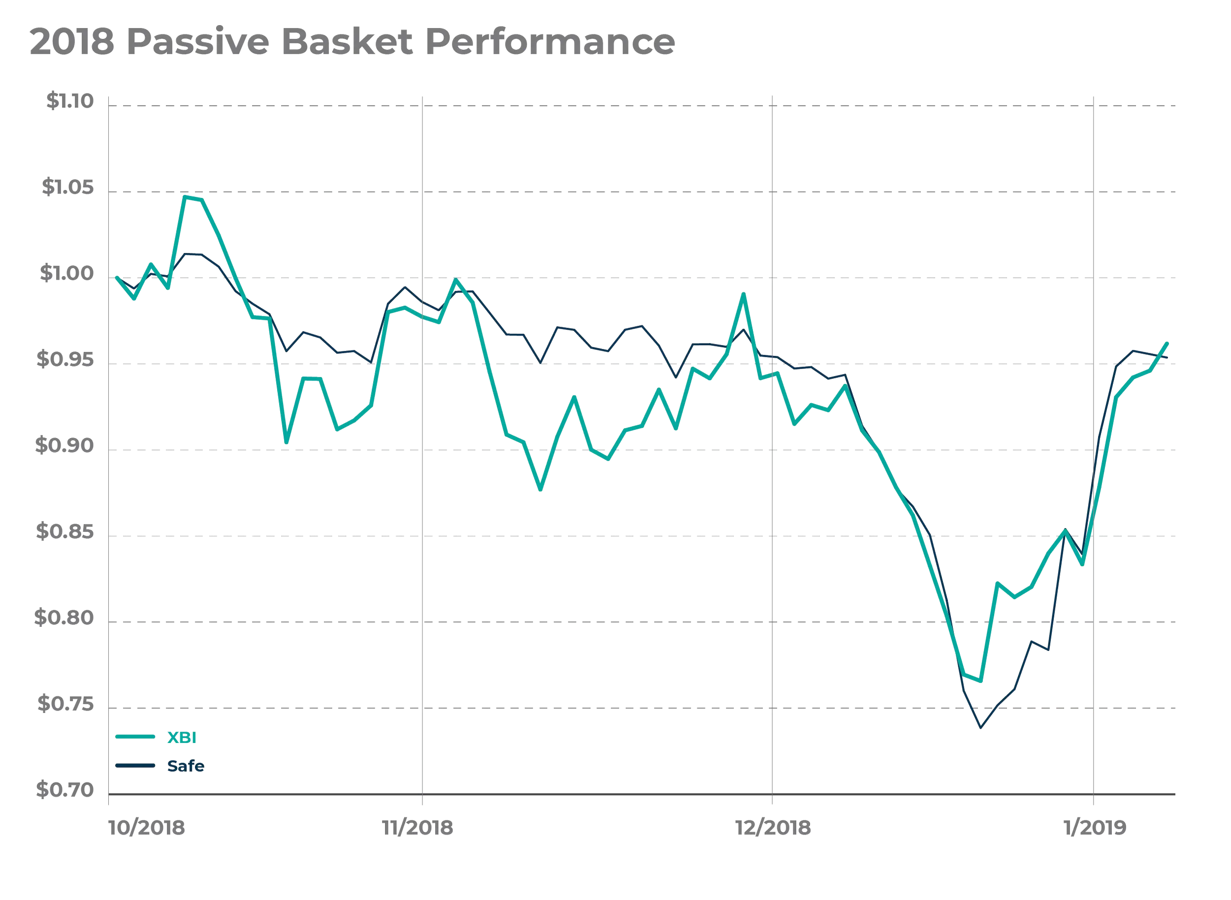 Figure 4: The SAFE basket gets dragged down with the rest of the market (XBI) and then recovers from the nadir about in sync with XBI. One might assume there is no outperformance to be had from this basket. But see Figure 5.