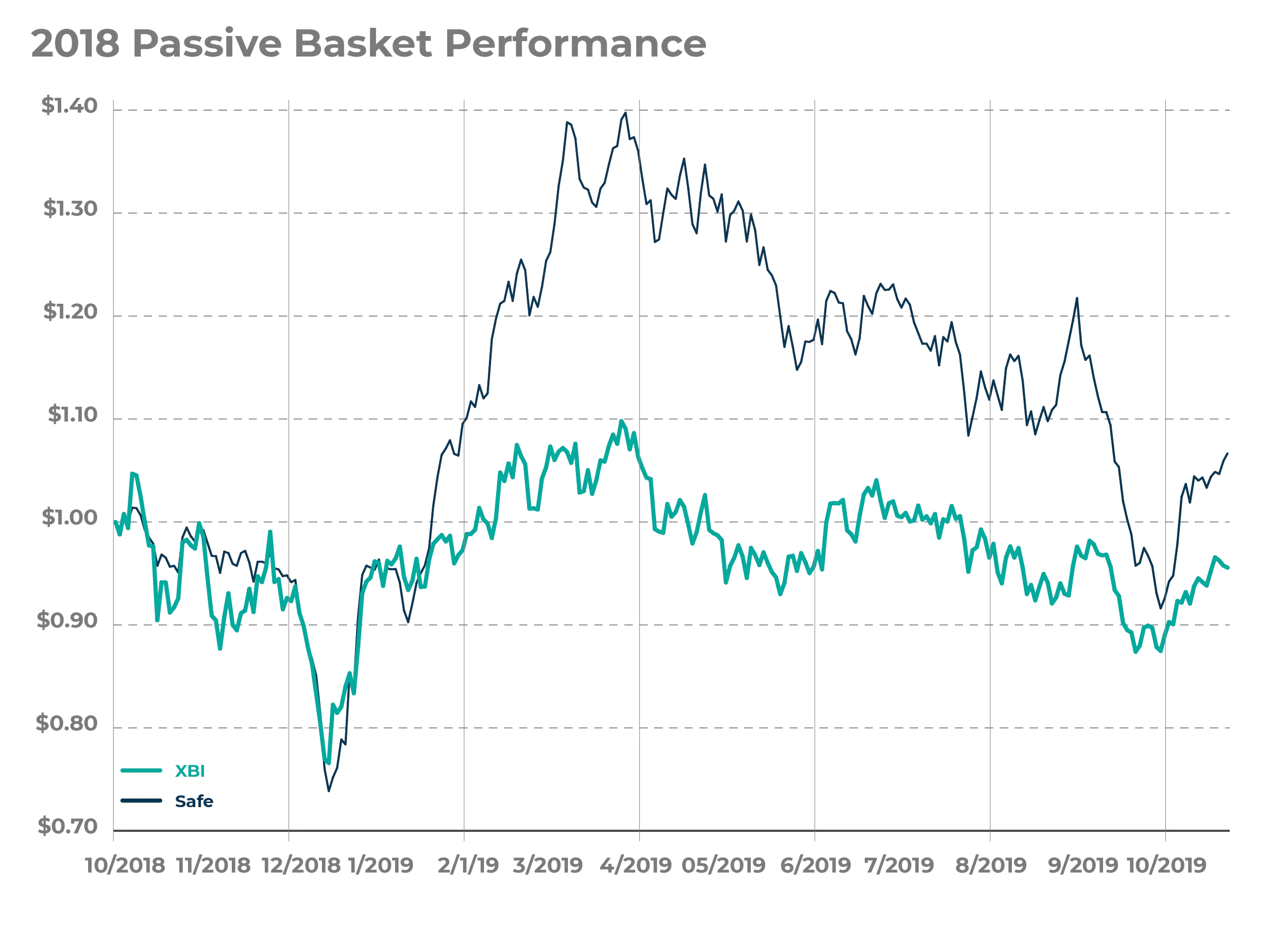 Figure 5: The SAFE basket ends up outperforming XBI by as much as 30% about 3-4 months after the recovery starts, rewarding the patient investor, though the basket gives up a significant portion of its outperformance by the end of the year, leaving it with ~11% outperformance, suggesting that maybe the buy-and-hold strategy isn’t the best we can do.