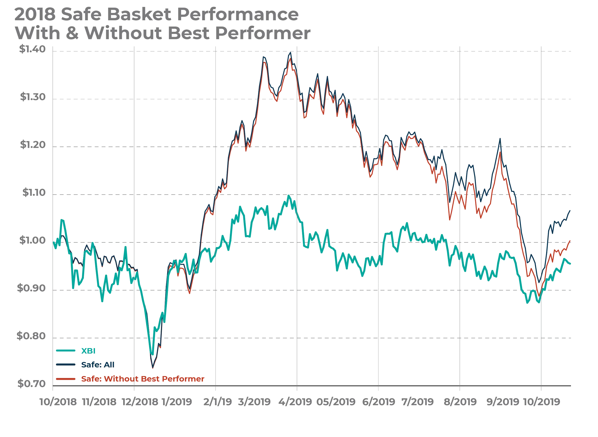 Figure 6a: Testing fragility - Shows performance of the SAFE basket vs XBI but with the best performing stock removed from the basket.