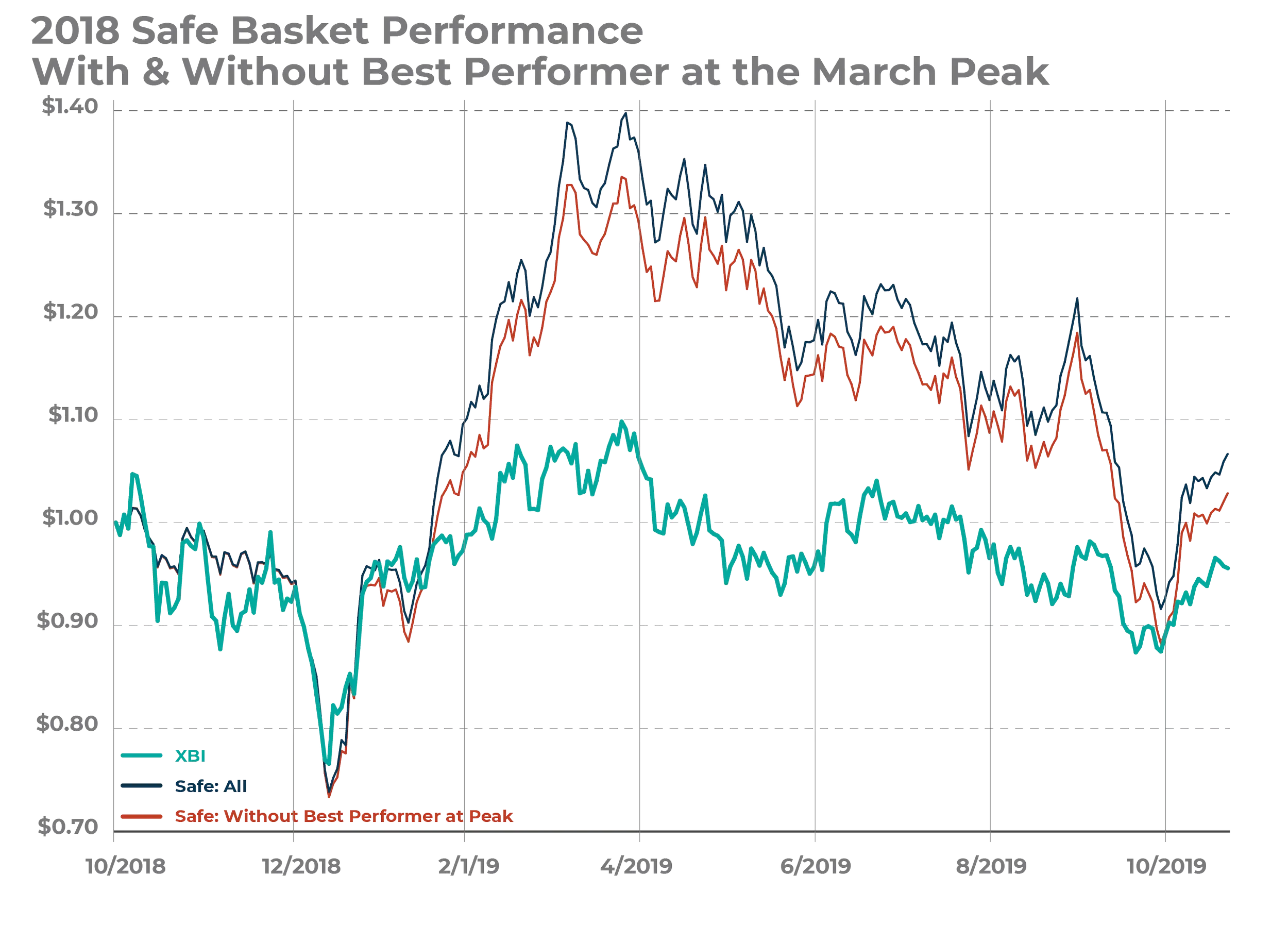 Figure 6b: Testing fragility if you terminated the strategy at the peak in March. Removing the best performer cuts outperformance by about ~5%, but the basket still outperformed the market.
