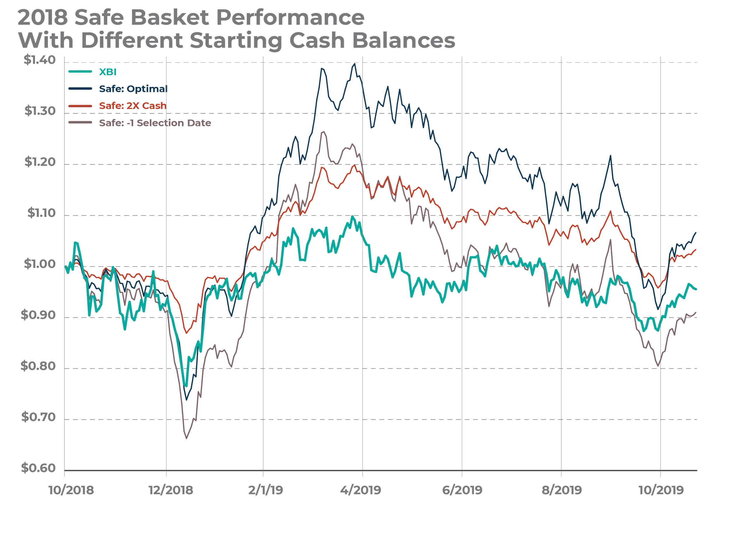 Figure 7: Analyzing sensitivity to starting cash balance. Too much cash dilutes the returns, blunting them on the way down when the market is still correcting but dampening the upside. Too little cash exacerbates the downside and may result in underperformance.