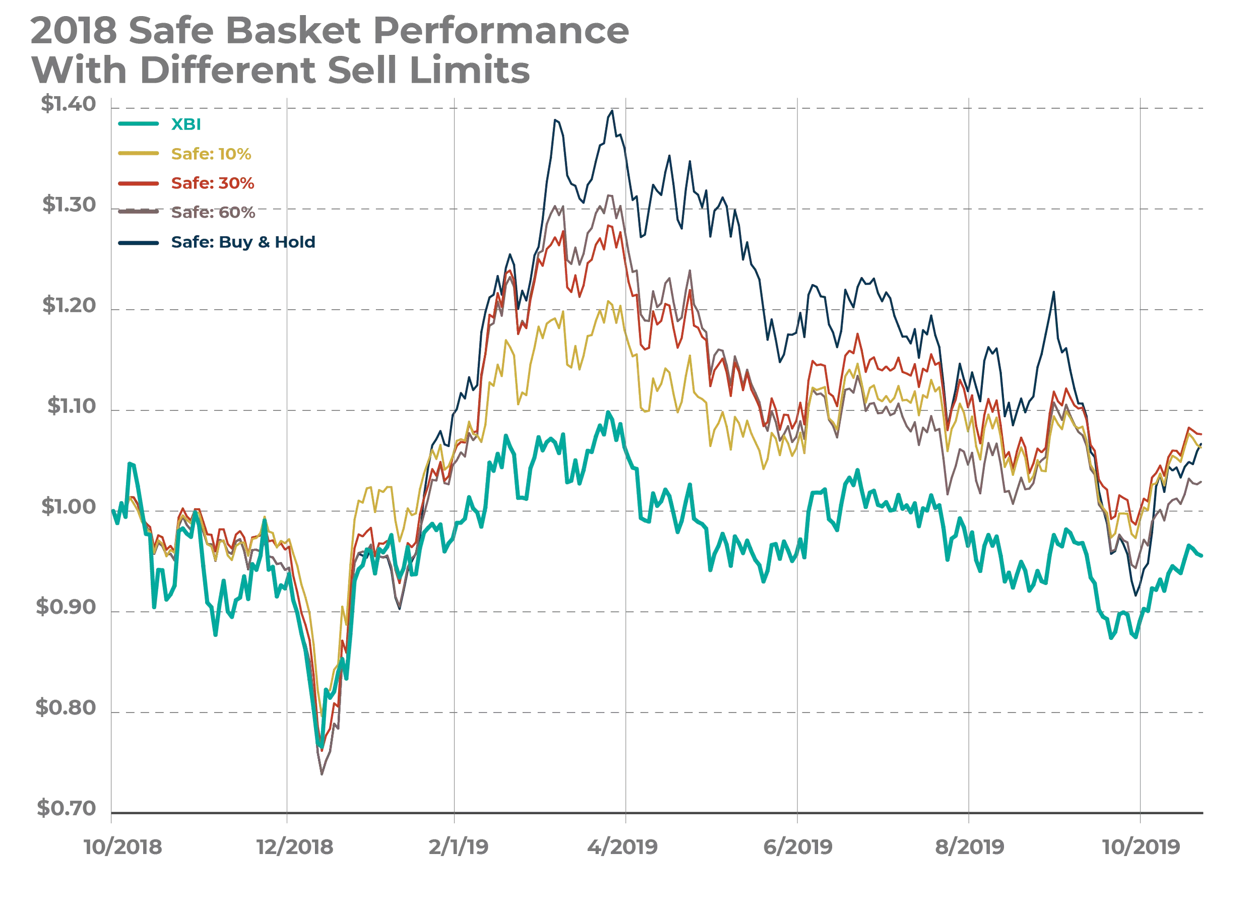 Figure 8a: Performance of basket if actively selling at different limits.