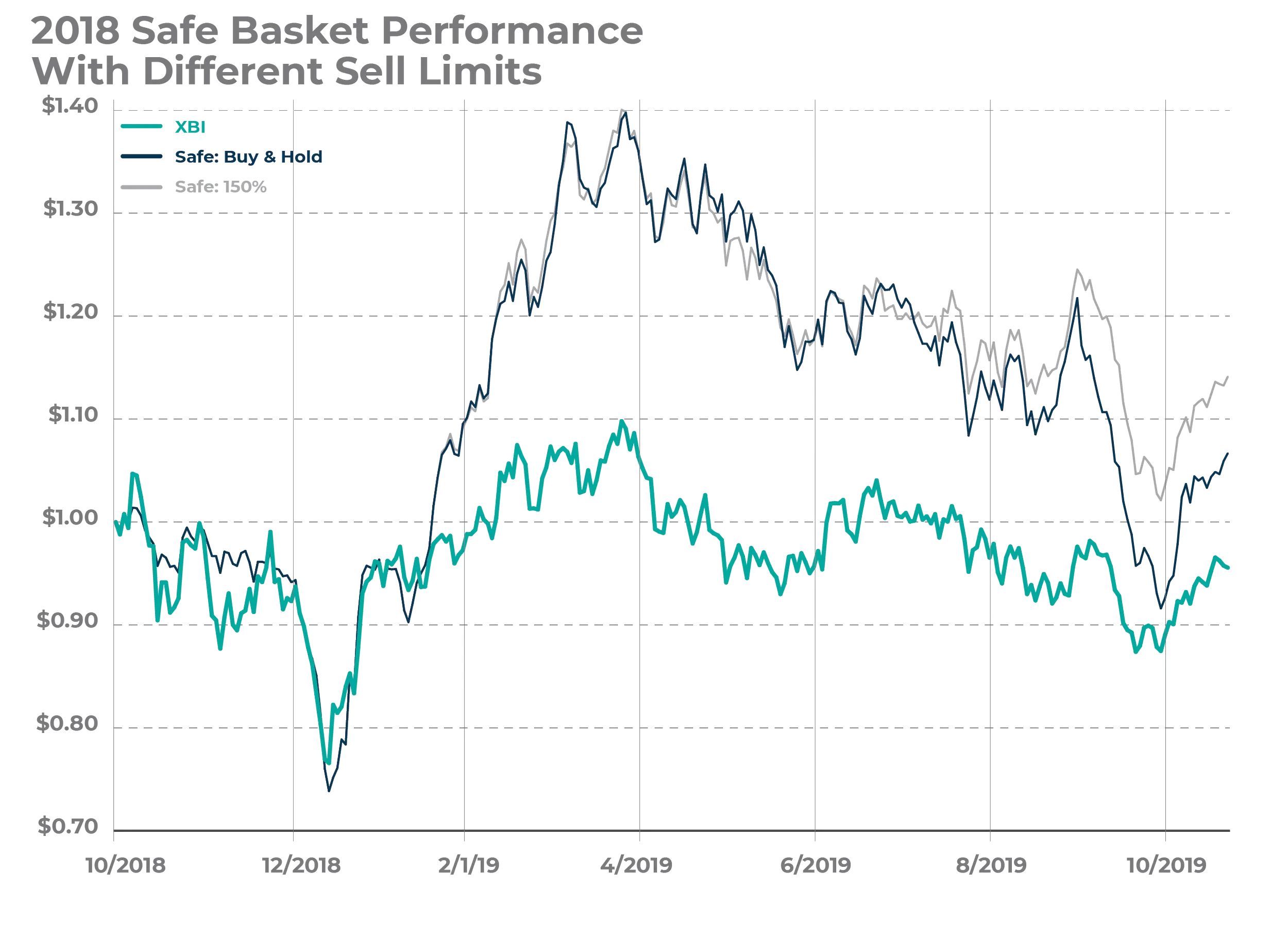 Figure 8b: 150% limit approximates buy-and-hold