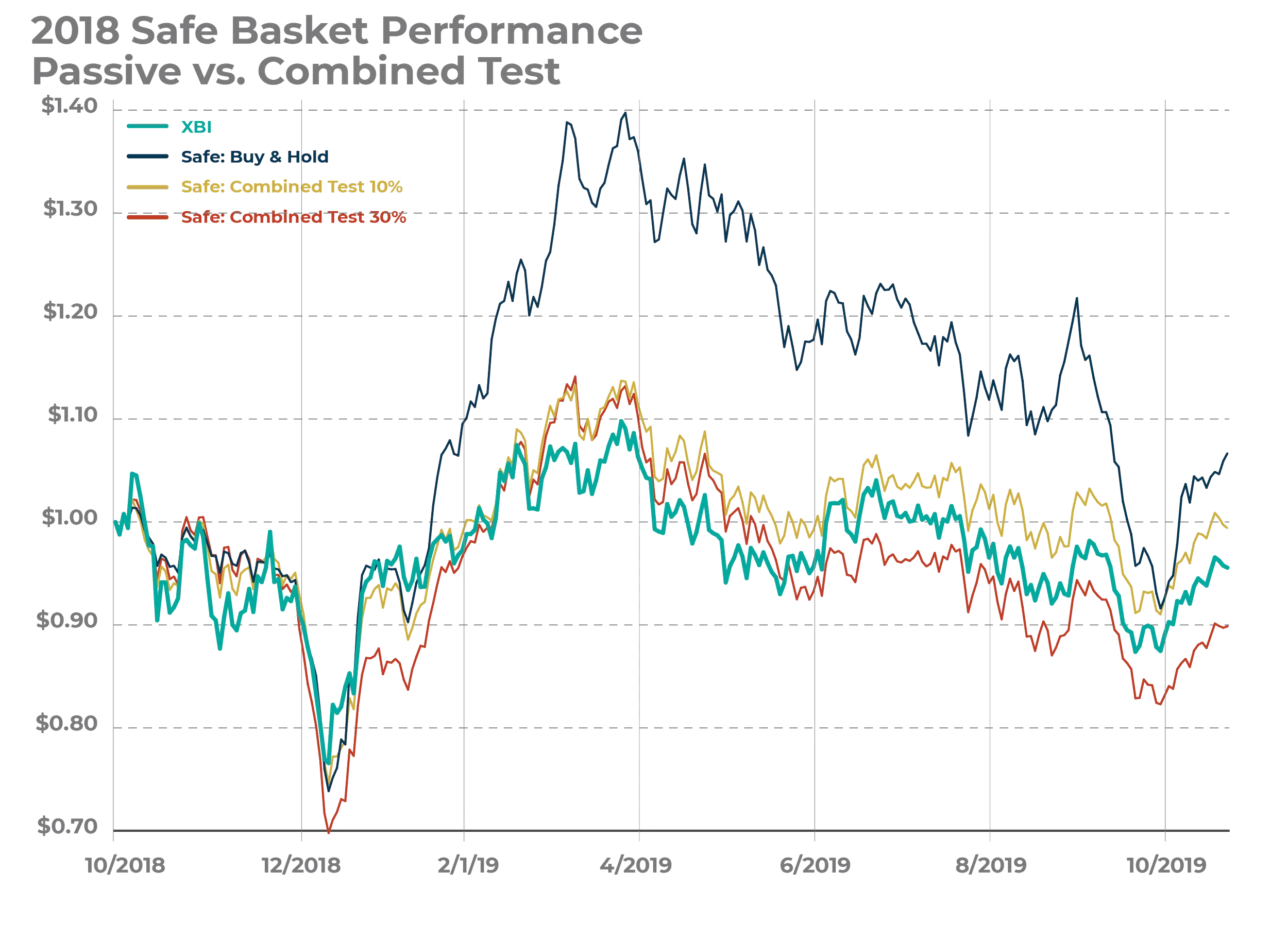 Figure 9: Combined test results vs. passive buy and hold return.