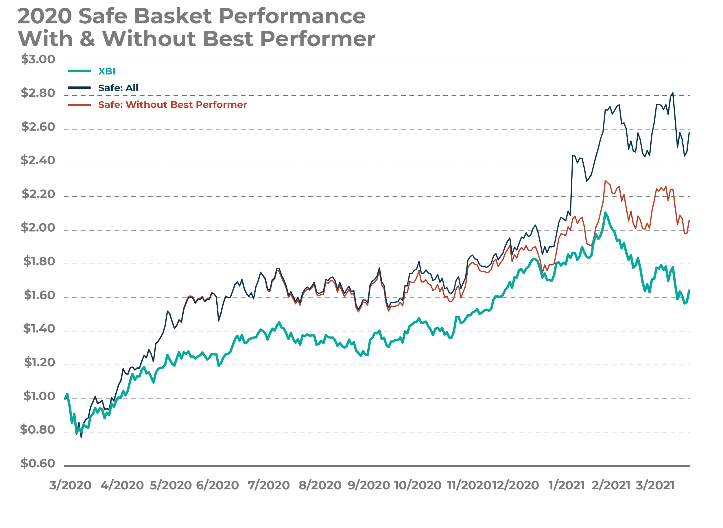 Figure 14: Testing fragility - Shows performance of the SAFE basket vs XBI but with the best performing stock (as judged by one-year holding period return) removed from the basket. In this case, the ultimate huge outperformance turns out to be driven largely by the single best stock, and yet there is still outperformance.
