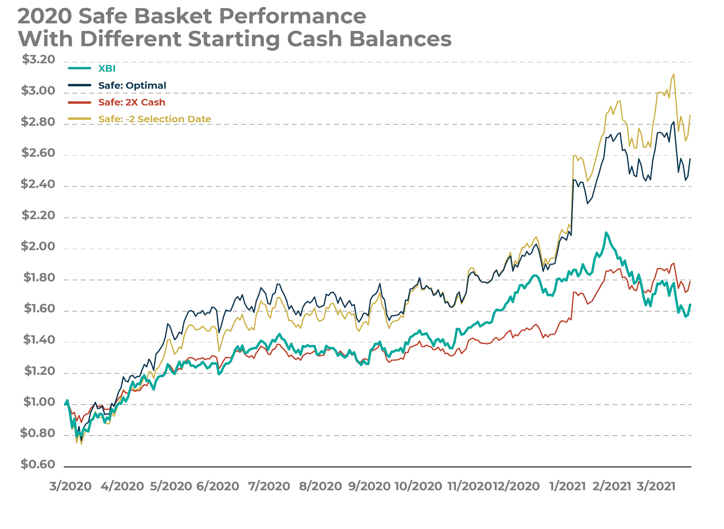 Figure 15: Analyzing sensitivity to starting cash balance. Better to have started with too little and deployed it all early in the buying process than to have started with too much and had leftover cash diluting down returns.