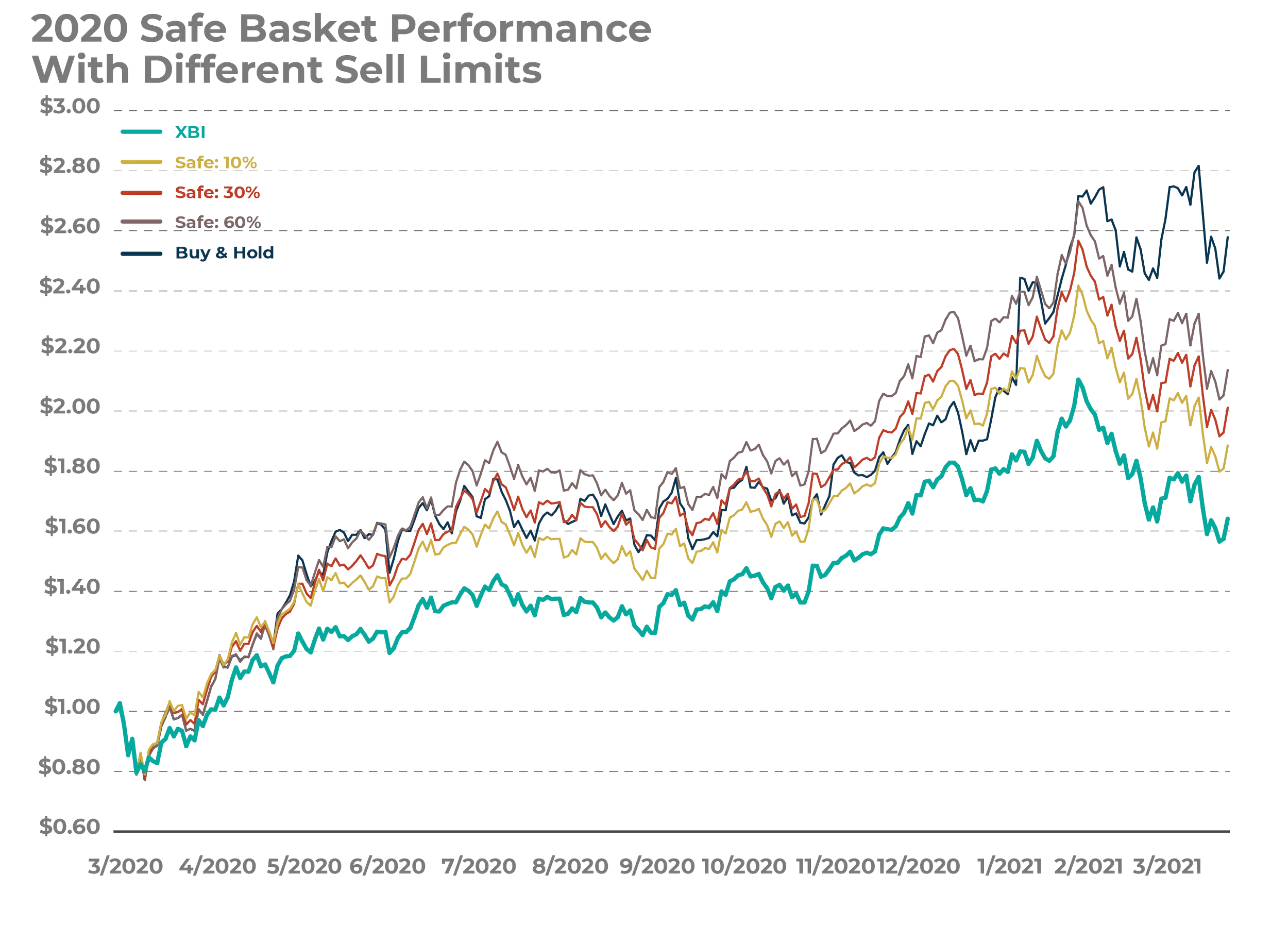 Figure 16: Performance of basket if actively selling at different limits. Still good outperformance.