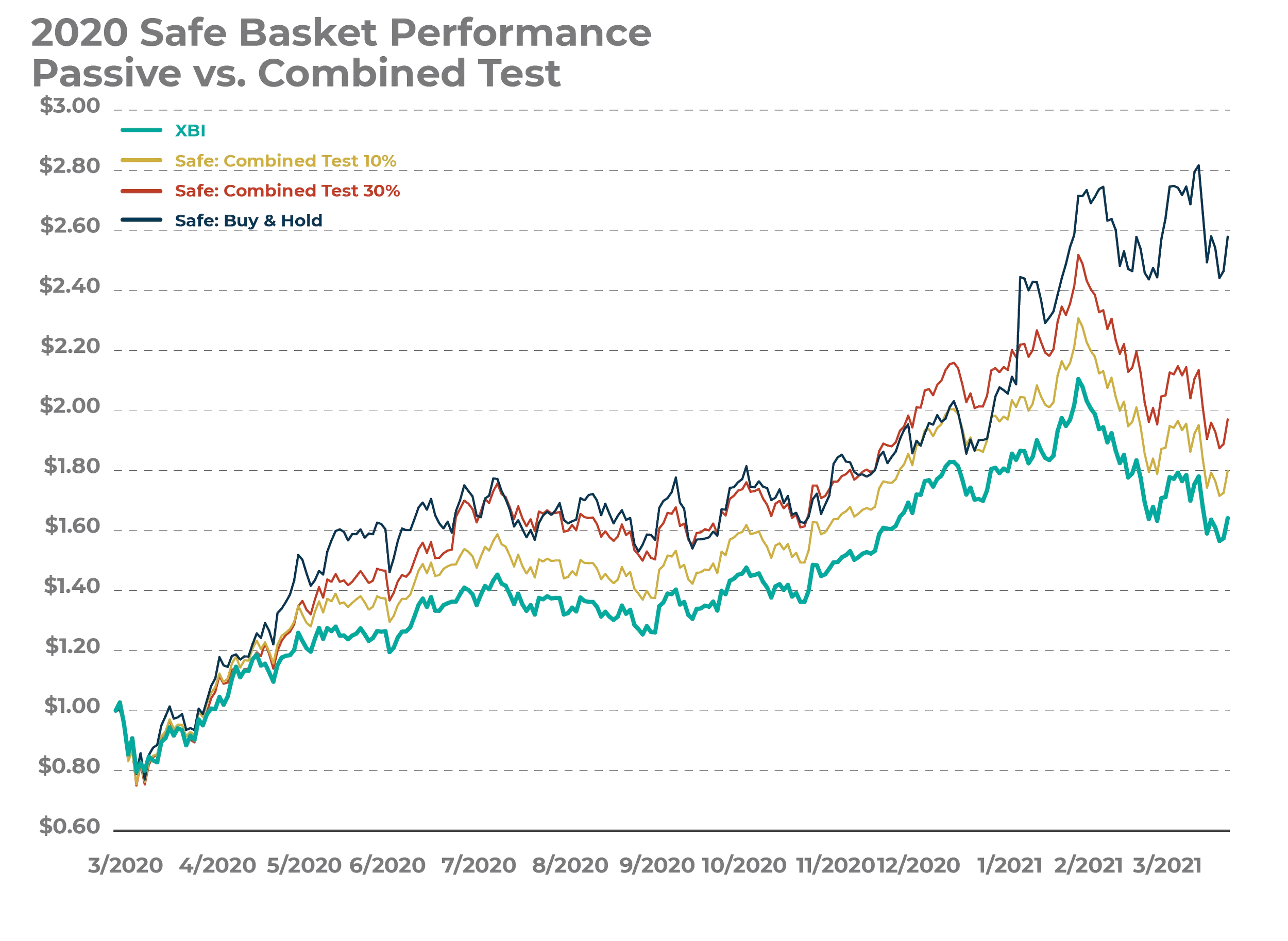 Figure 17: Triple pressure test. Still good outperformance.
